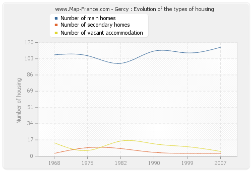 Gercy : Evolution of the types of housing
