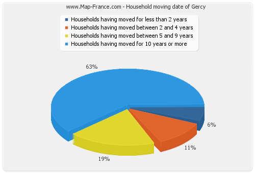 Household moving date of Gercy