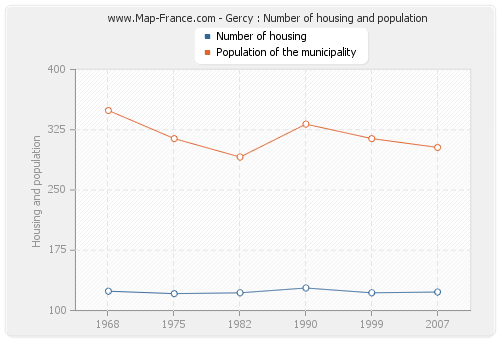 Gercy : Number of housing and population