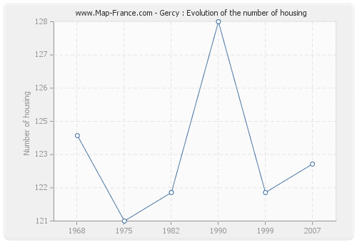 Gercy : Evolution of the number of housing