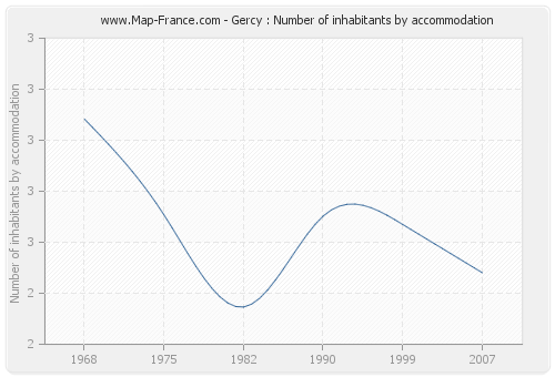 Gercy : Number of inhabitants by accommodation