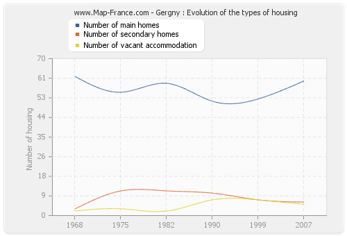 Gergny : Evolution of the types of housing