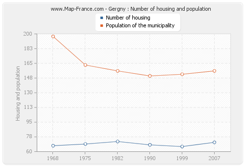 Gergny : Number of housing and population