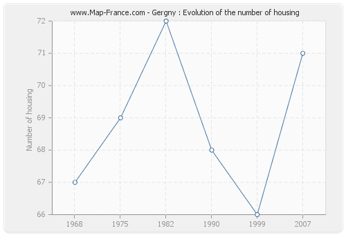 Gergny : Evolution of the number of housing