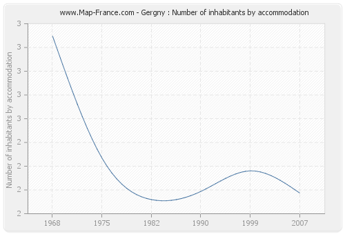 Gergny : Number of inhabitants by accommodation