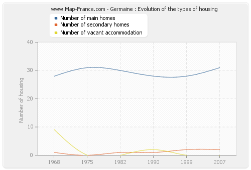 Germaine : Evolution of the types of housing