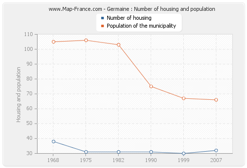 Germaine : Number of housing and population