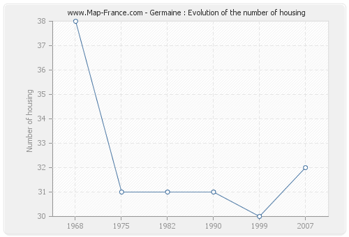 Germaine : Evolution of the number of housing