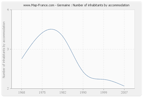 Germaine : Number of inhabitants by accommodation
