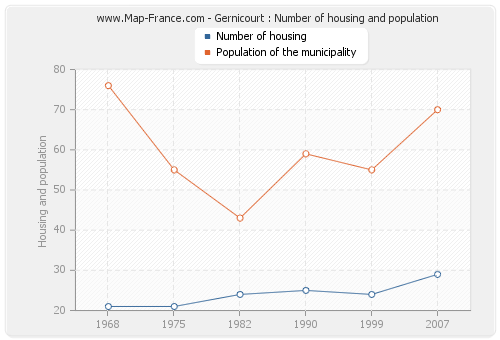 Gernicourt : Number of housing and population