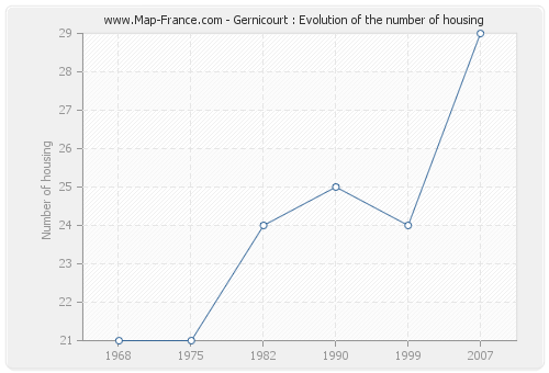 Gernicourt : Evolution of the number of housing