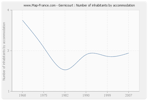 Gernicourt : Number of inhabitants by accommodation