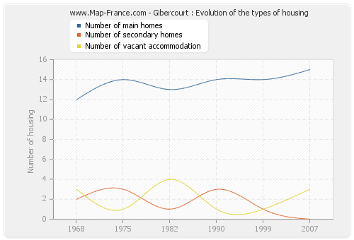 Gibercourt : Evolution of the types of housing
