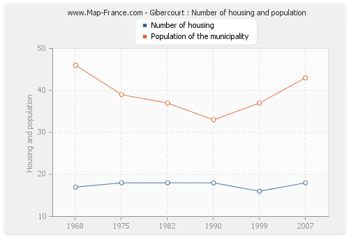 Gibercourt : Number of housing and population