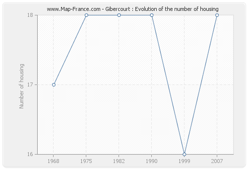 Gibercourt : Evolution of the number of housing