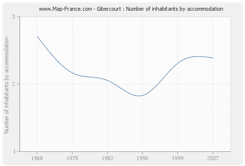 Gibercourt : Number of inhabitants by accommodation