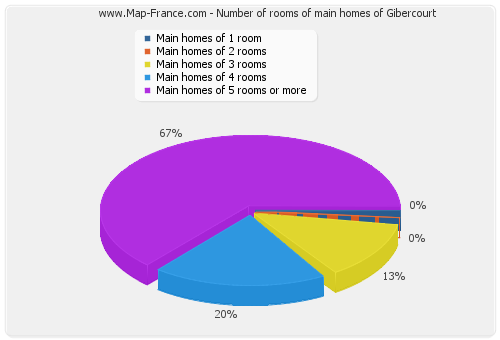 Number of rooms of main homes of Gibercourt