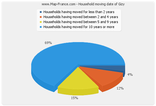 Household moving date of Gizy