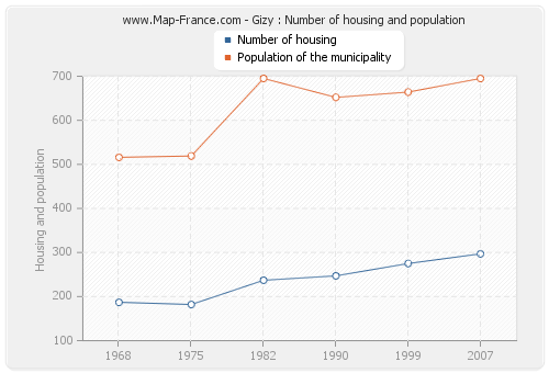 Gizy : Number of housing and population
