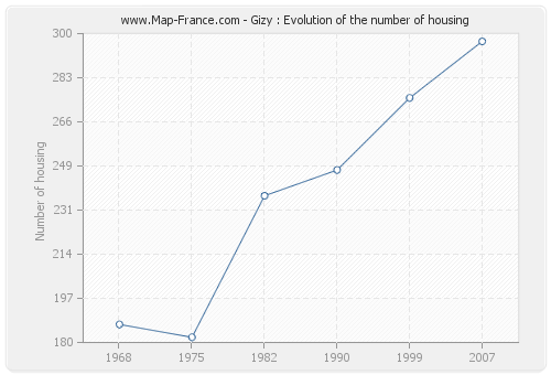 Gizy : Evolution of the number of housing