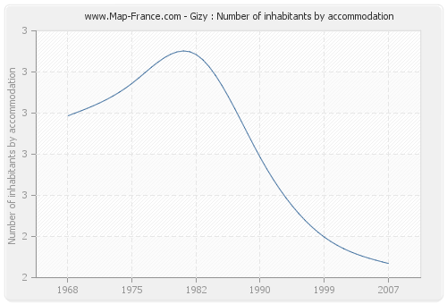 Gizy : Number of inhabitants by accommodation