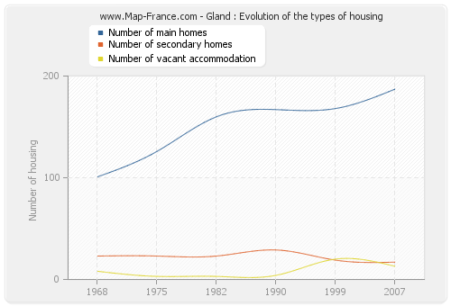 Gland : Evolution of the types of housing