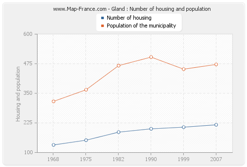 Gland : Number of housing and population