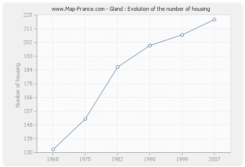 Gland : Evolution of the number of housing