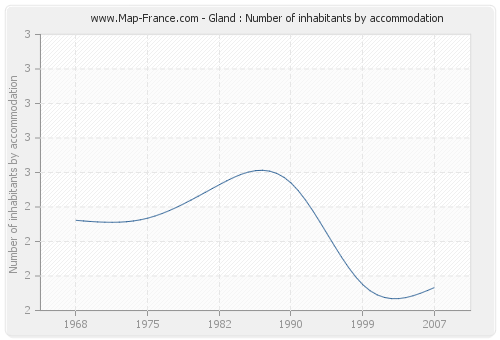 Gland : Number of inhabitants by accommodation