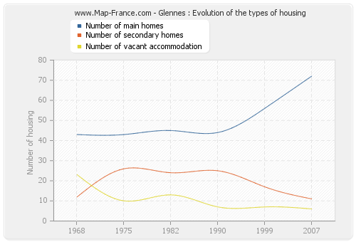 Glennes : Evolution of the types of housing