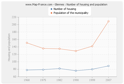 Glennes : Number of housing and population