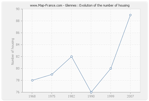 Glennes : Evolution of the number of housing