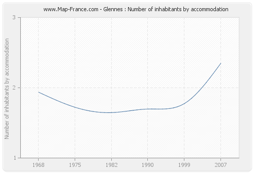 Glennes : Number of inhabitants by accommodation
