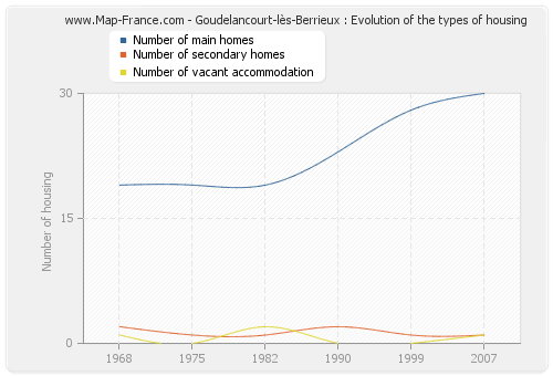 Goudelancourt-lès-Berrieux : Evolution of the types of housing