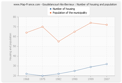 Goudelancourt-lès-Berrieux : Number of housing and population