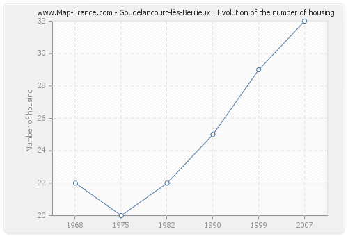 Goudelancourt-lès-Berrieux : Evolution of the number of housing