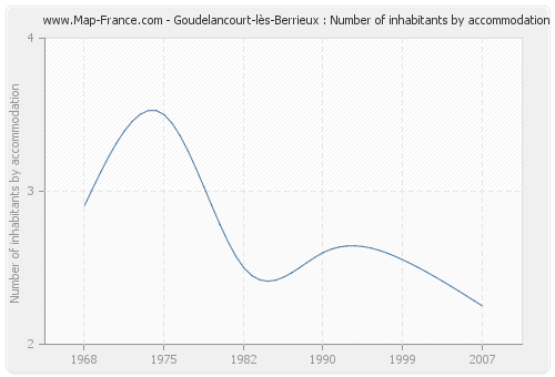 Goudelancourt-lès-Berrieux : Number of inhabitants by accommodation