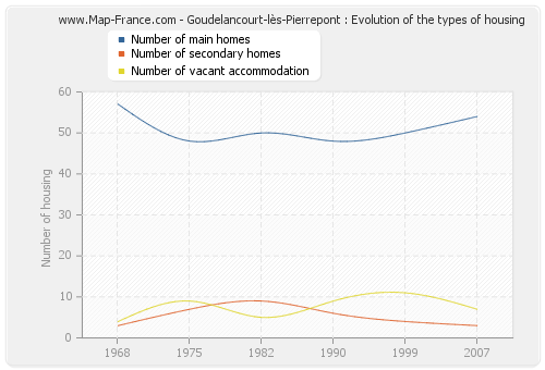 Goudelancourt-lès-Pierrepont : Evolution of the types of housing