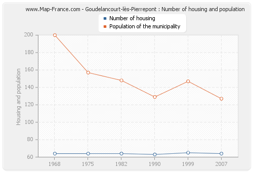 Goudelancourt-lès-Pierrepont : Number of housing and population