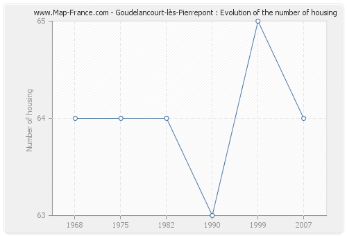 Goudelancourt-lès-Pierrepont : Evolution of the number of housing