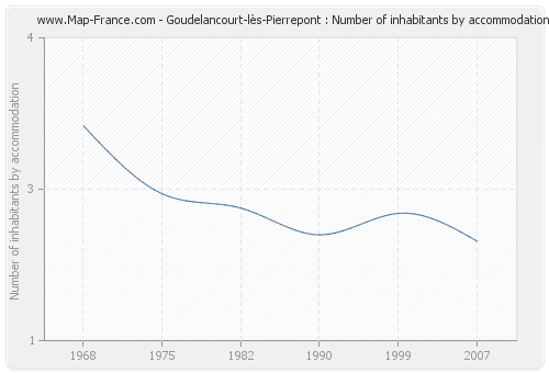 Goudelancourt-lès-Pierrepont : Number of inhabitants by accommodation