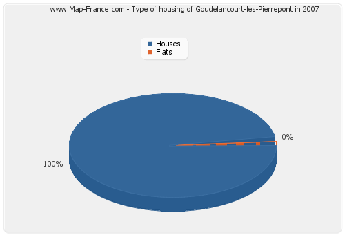 Type of housing of Goudelancourt-lès-Pierrepont in 2007