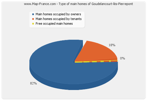 Type of main homes of Goudelancourt-lès-Pierrepont