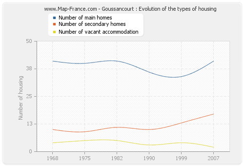 Goussancourt : Evolution of the types of housing