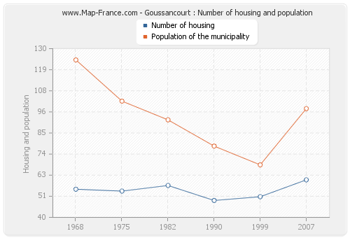 Goussancourt : Number of housing and population