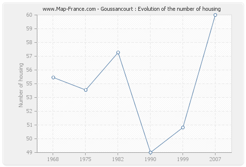 Goussancourt : Evolution of the number of housing
