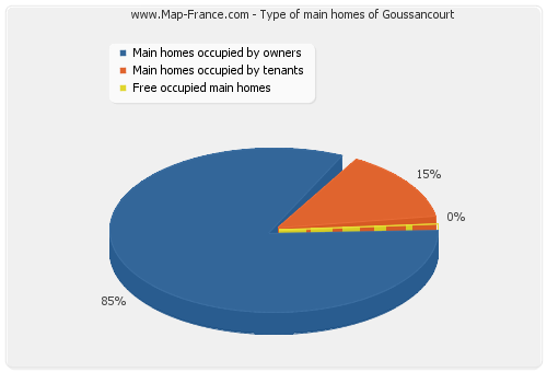 Type of main homes of Goussancourt