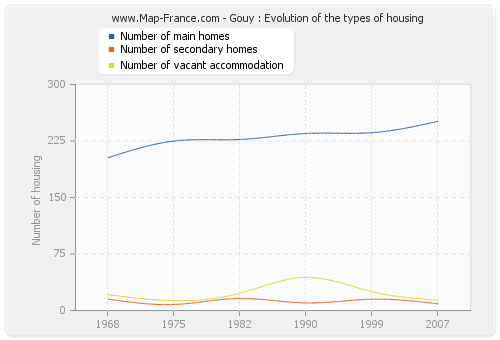 Gouy : Evolution of the types of housing