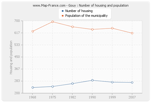 Gouy : Number of housing and population