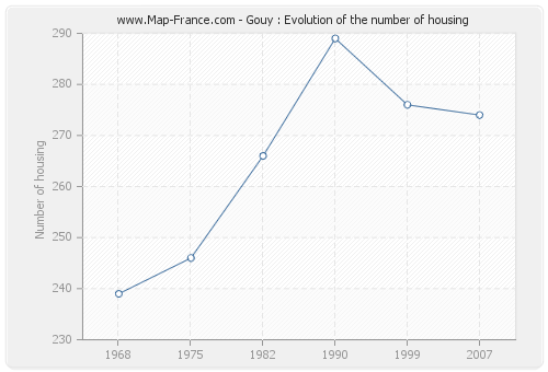 Gouy : Evolution of the number of housing